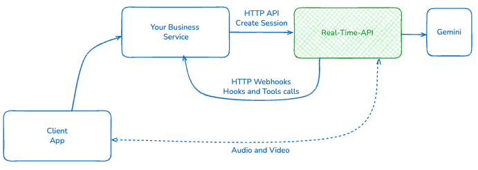 Real Time API